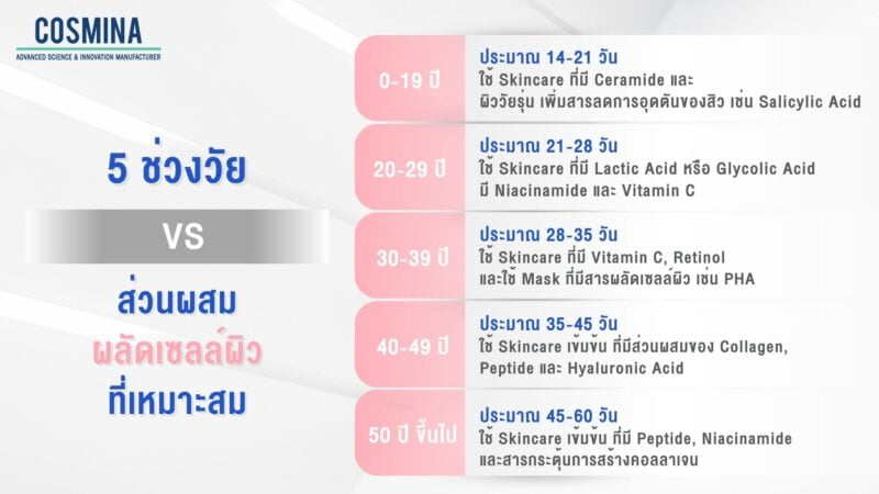 ผลัดเซลล์ผิวแต่ละวัย