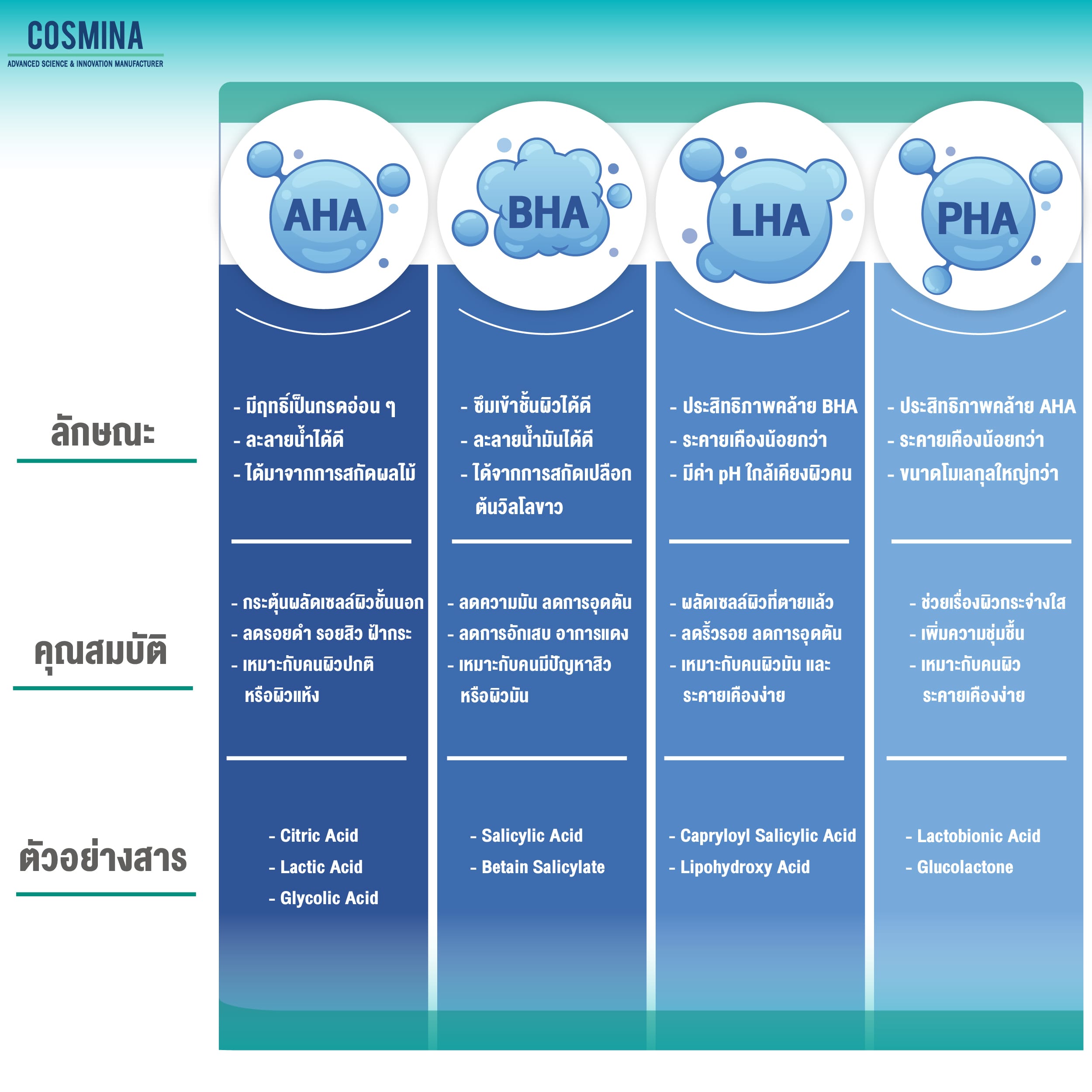 ผลัดเซลล์ผิว ด้วย AHA BHA PHA LHA ต่างกันยังไง ควรเลือกใช้แบบไหน ...