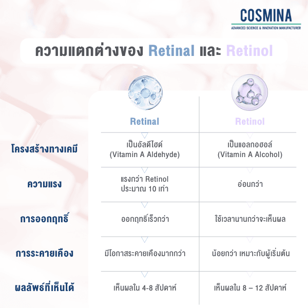 ความแตกต่างของ Retinal และ Retinol