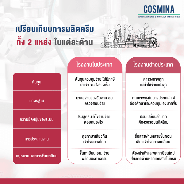 เปรียบเทียบการผลิตครีมทั้ง 2 แหล่ง